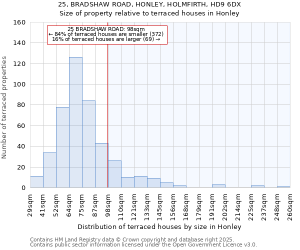 25, BRADSHAW ROAD, HONLEY, HOLMFIRTH, HD9 6DX: Size of property relative to terraced houses houses in Honley