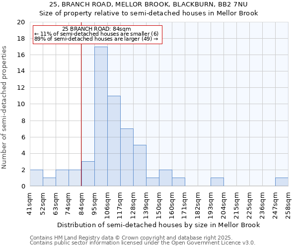 25, BRANCH ROAD, MELLOR BROOK, BLACKBURN, BB2 7NU: Size of property relative to semi-detached houses houses in Mellor Brook