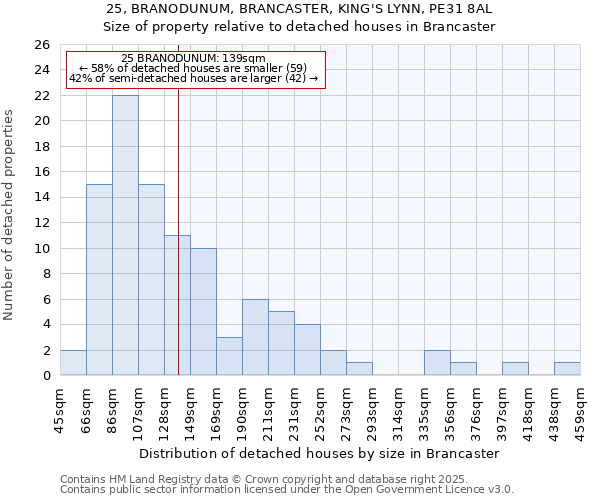 25, BRANODUNUM, BRANCASTER, KING'S LYNN, PE31 8AL: Size of property relative to detached houses houses in Brancaster