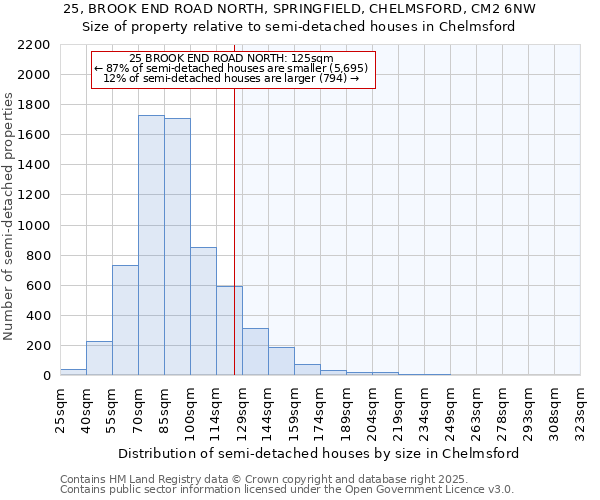 25, BROOK END ROAD NORTH, SPRINGFIELD, CHELMSFORD, CM2 6NW: Size of property relative to semi-detached houses houses in Chelmsford