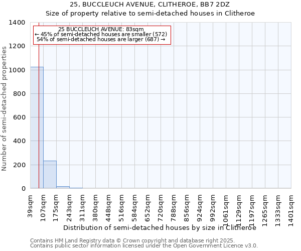 25, BUCCLEUCH AVENUE, CLITHEROE, BB7 2DZ: Size of property relative to semi-detached houses houses in Clitheroe