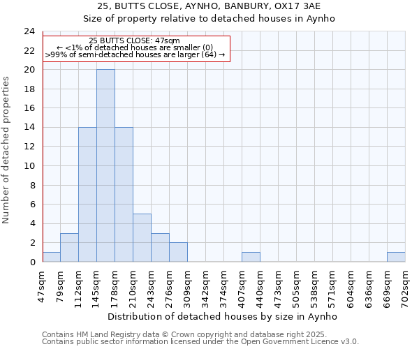 25, BUTTS CLOSE, AYNHO, BANBURY, OX17 3AE: Size of property relative to detached houses houses in Aynho