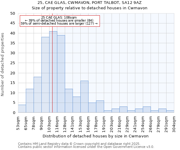 25, CAE GLAS, CWMAVON, PORT TALBOT, SA12 9AZ: Size of property relative to detached houses houses in Cwmavon