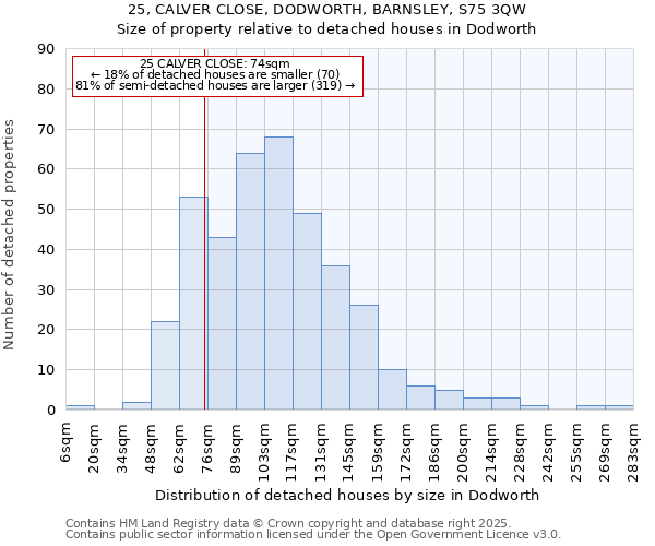 25, CALVER CLOSE, DODWORTH, BARNSLEY, S75 3QW: Size of property relative to detached houses houses in Dodworth