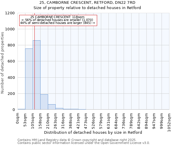 25, CAMBORNE CRESCENT, RETFORD, DN22 7RD: Size of property relative to detached houses houses in Retford