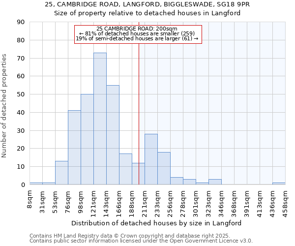 25, CAMBRIDGE ROAD, LANGFORD, BIGGLESWADE, SG18 9PR: Size of property relative to detached houses houses in Langford