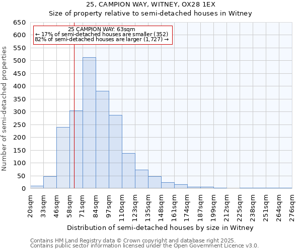 25, CAMPION WAY, WITNEY, OX28 1EX: Size of property relative to semi-detached houses houses in Witney