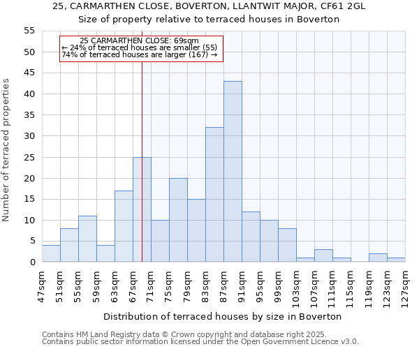 25, CARMARTHEN CLOSE, BOVERTON, LLANTWIT MAJOR, CF61 2GL: Size of property relative to terraced houses houses in Boverton