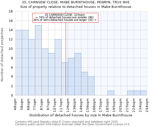 25, CARNSEW CLOSE, MABE BURNTHOUSE, PENRYN, TR10 9HE: Size of property relative to detached houses houses in Mabe Burnthouse