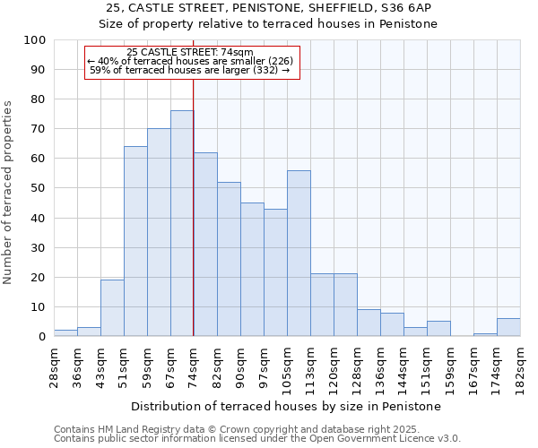 25, CASTLE STREET, PENISTONE, SHEFFIELD, S36 6AP: Size of property relative to terraced houses houses in Penistone