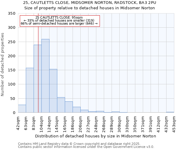 25, CAUTLETTS CLOSE, MIDSOMER NORTON, RADSTOCK, BA3 2PU: Size of property relative to detached houses houses in Midsomer Norton