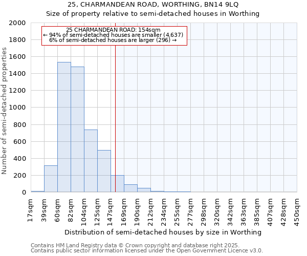 25, CHARMANDEAN ROAD, WORTHING, BN14 9LQ: Size of property relative to semi-detached houses houses in Worthing