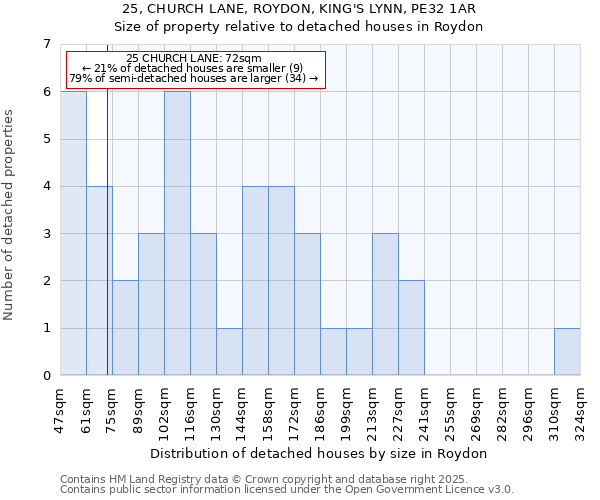 25, CHURCH LANE, ROYDON, KING'S LYNN, PE32 1AR: Size of property relative to detached houses houses in Roydon
