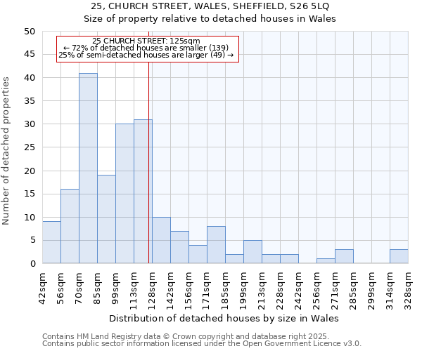 25, CHURCH STREET, WALES, SHEFFIELD, S26 5LQ: Size of property relative to detached houses houses in Wales