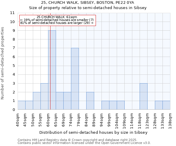 25, CHURCH WALK, SIBSEY, BOSTON, PE22 0YA: Size of property relative to semi-detached houses houses in Sibsey