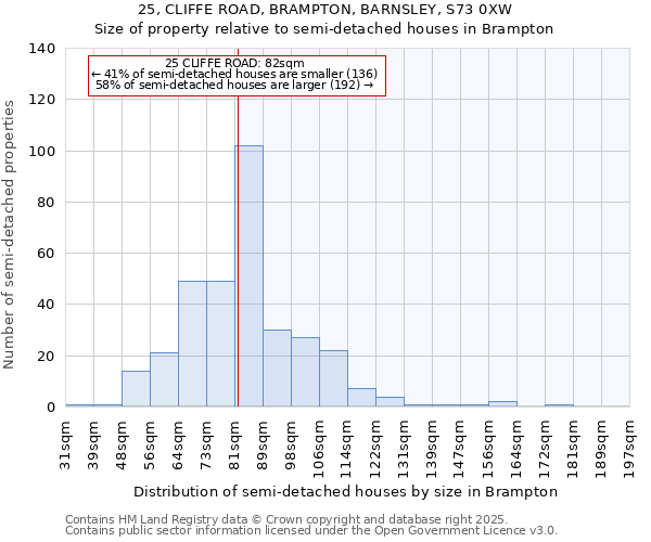 25, CLIFFE ROAD, BRAMPTON, BARNSLEY, S73 0XW: Size of property relative to semi-detached houses houses in Brampton