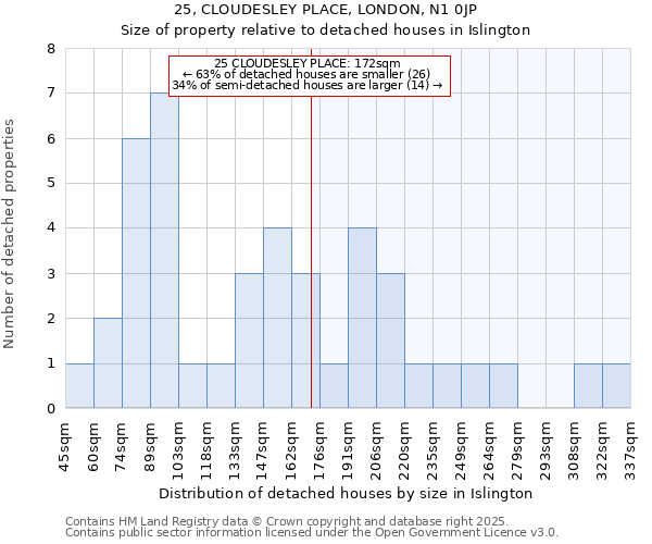 25, CLOUDESLEY PLACE, LONDON, N1 0JP: Size of property relative to detached houses houses in Islington