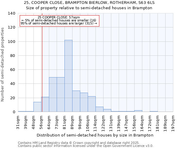 25, COOPER CLOSE, BRAMPTON BIERLOW, ROTHERHAM, S63 6LS: Size of property relative to semi-detached houses houses in Brampton