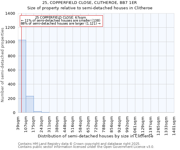 25, COPPERFIELD CLOSE, CLITHEROE, BB7 1ER: Size of property relative to semi-detached houses houses in Clitheroe