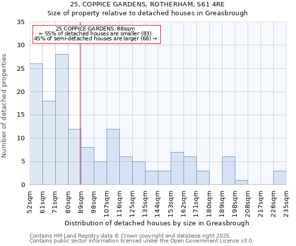 25, COPPICE GARDENS, ROTHERHAM, S61 4RE: Size of property relative to detached houses houses in Greasbrough