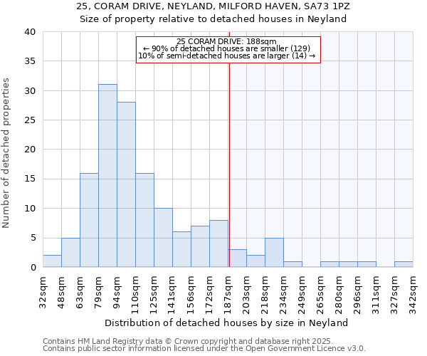 25, CORAM DRIVE, NEYLAND, MILFORD HAVEN, SA73 1PZ: Size of property relative to detached houses houses in Neyland