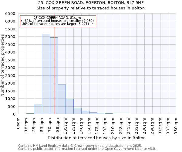 25, COX GREEN ROAD, EGERTON, BOLTON, BL7 9HF: Size of property relative to terraced houses houses in Bolton