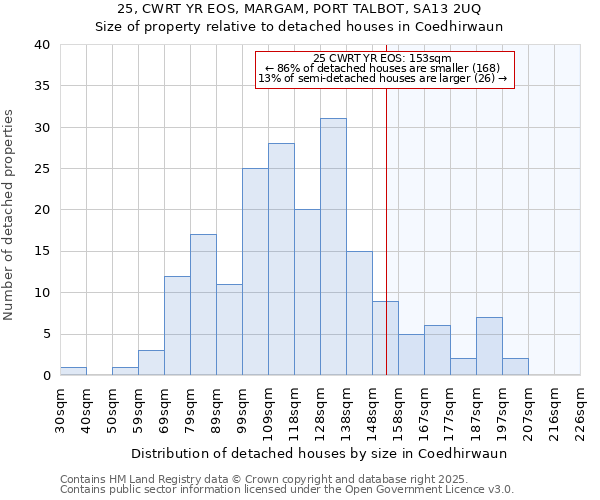 25, CWRT YR EOS, MARGAM, PORT TALBOT, SA13 2UQ: Size of property relative to detached houses houses in Coedhirwaun