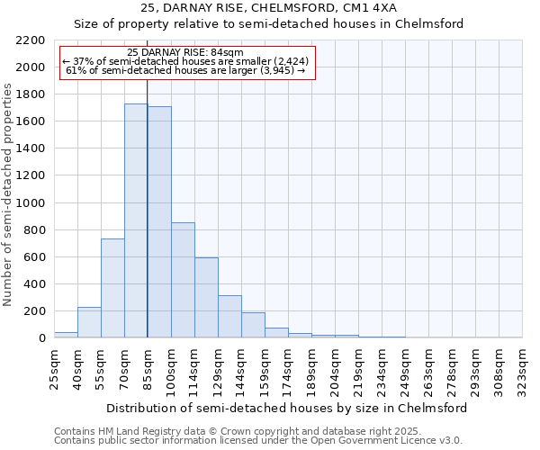 25, DARNAY RISE, CHELMSFORD, CM1 4XA: Size of property relative to semi-detached houses houses in Chelmsford