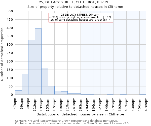 25, DE LACY STREET, CLITHEROE, BB7 2EE: Size of property relative to detached houses houses in Clitheroe