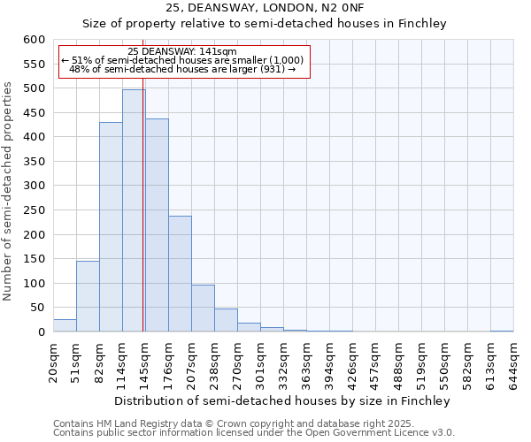 25, DEANSWAY, LONDON, N2 0NF: Size of property relative to semi-detached houses houses in Finchley