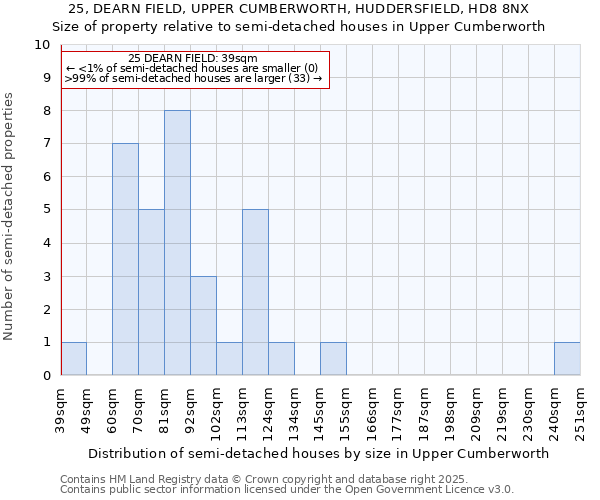 25, DEARN FIELD, UPPER CUMBERWORTH, HUDDERSFIELD, HD8 8NX: Size of property relative to semi-detached houses houses in Upper Cumberworth