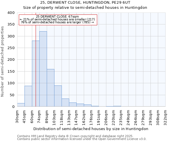 25, DERWENT CLOSE, HUNTINGDON, PE29 6UT: Size of property relative to semi-detached houses houses in Huntingdon