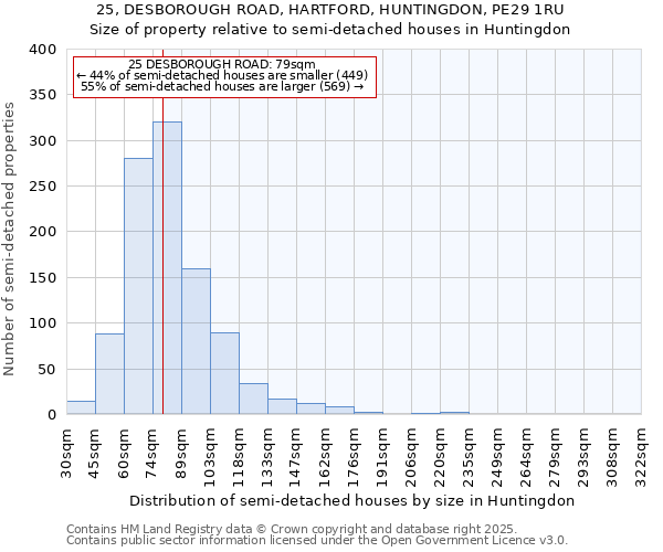 25, DESBOROUGH ROAD, HARTFORD, HUNTINGDON, PE29 1RU: Size of property relative to semi-detached houses houses in Huntingdon