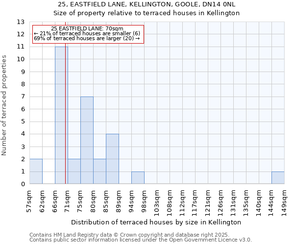 25, EASTFIELD LANE, KELLINGTON, GOOLE, DN14 0NL: Size of property relative to terraced houses houses in Kellington