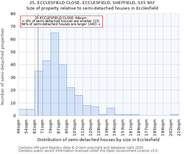 25, ECCLESFIELD CLOSE, ECCLESFIELD, SHEFFIELD, S35 9AF: Size of property relative to semi-detached houses houses in Ecclesfield