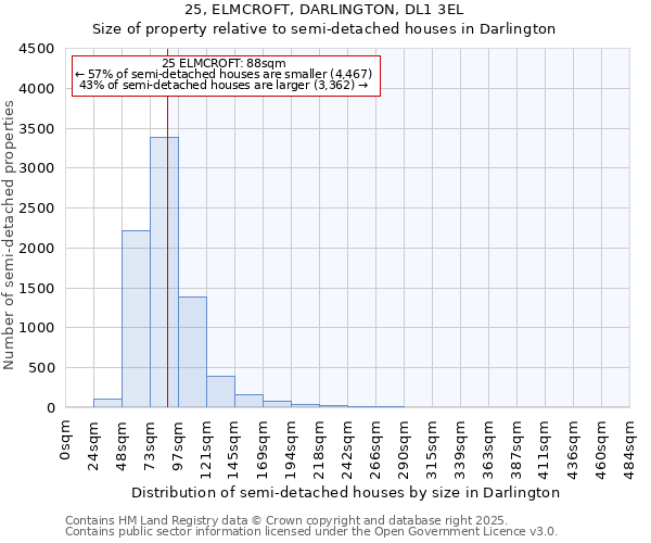 25, ELMCROFT, DARLINGTON, DL1 3EL: Size of property relative to semi-detached houses houses in Darlington