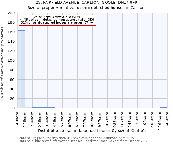 25, FAIRFIELD AVENUE, CARLTON, GOOLE, DN14 9FP: Size of property relative to semi-detached houses houses in Carlton