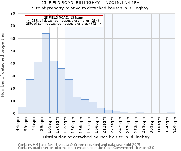 25, FIELD ROAD, BILLINGHAY, LINCOLN, LN4 4EA: Size of property relative to detached houses houses in Billinghay
