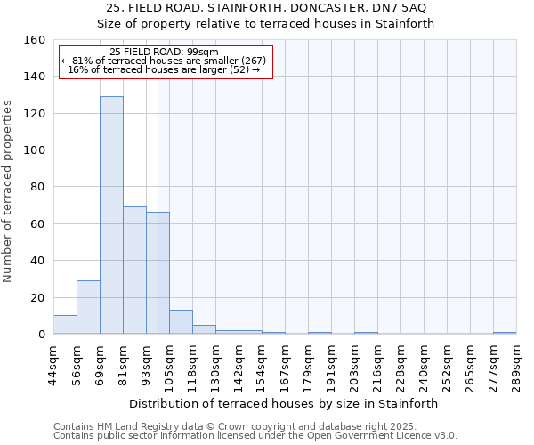 25, FIELD ROAD, STAINFORTH, DONCASTER, DN7 5AQ: Size of property relative to terraced houses houses in Stainforth