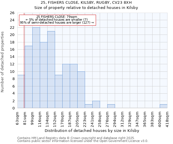 25, FISHERS CLOSE, KILSBY, RUGBY, CV23 8XH: Size of property relative to detached houses houses in Kilsby
