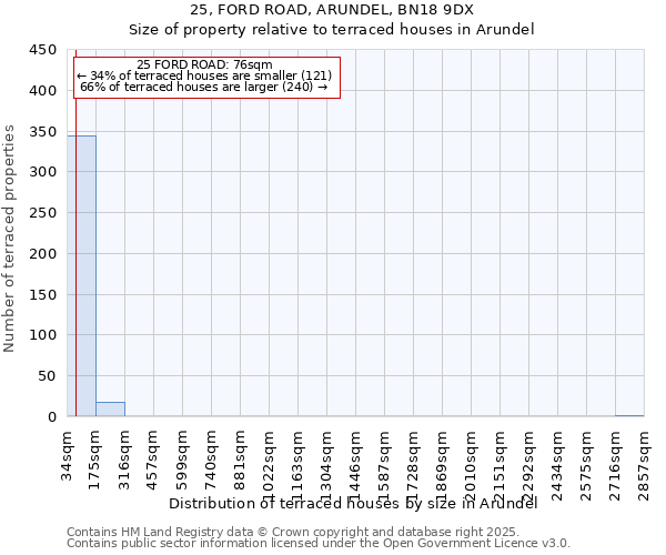 25, FORD ROAD, ARUNDEL, BN18 9DX: Size of property relative to terraced houses houses in Arundel