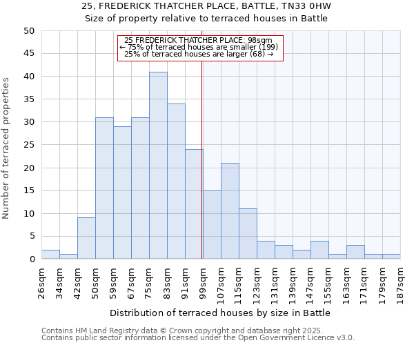 25, FREDERICK THATCHER PLACE, BATTLE, TN33 0HW: Size of property relative to terraced houses houses in Battle