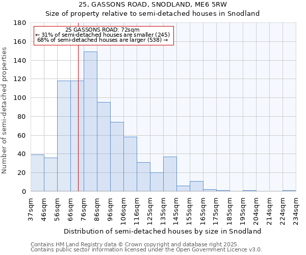25, GASSONS ROAD, SNODLAND, ME6 5RW: Size of property relative to semi-detached houses houses in Snodland
