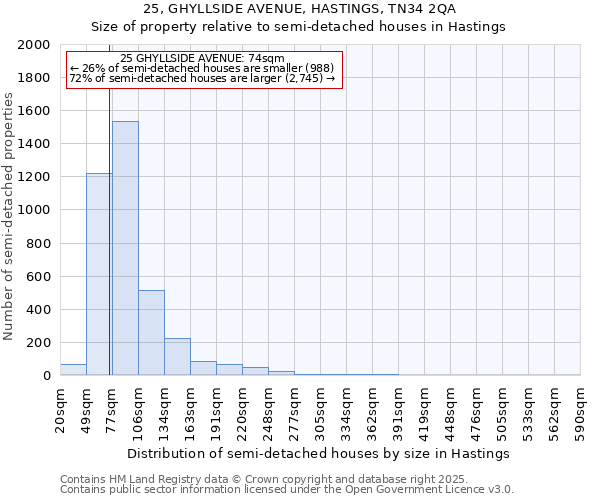 25, GHYLLSIDE AVENUE, HASTINGS, TN34 2QA: Size of property relative to semi-detached houses houses in Hastings