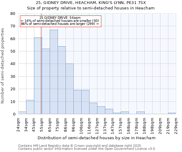 25, GIDNEY DRIVE, HEACHAM, KING'S LYNN, PE31 7SX: Size of property relative to semi-detached houses houses in Heacham