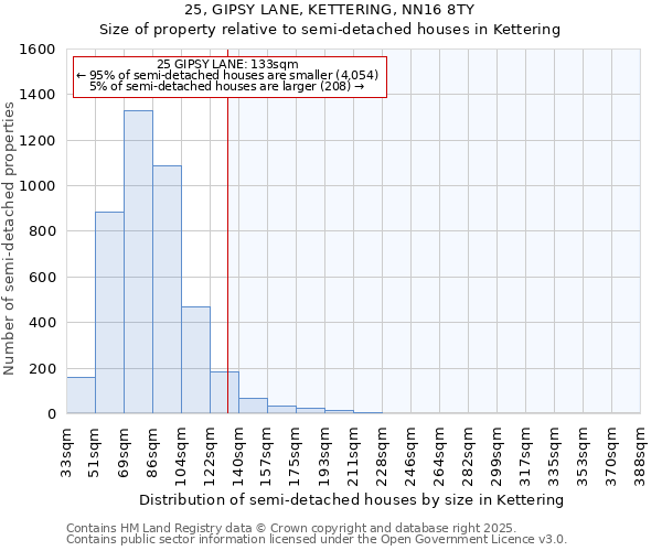 25, GIPSY LANE, KETTERING, NN16 8TY: Size of property relative to semi-detached houses houses in Kettering