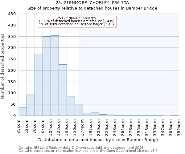 25, GLENMORE, CHORLEY, PR6 7TA: Size of property relative to detached houses houses in Bamber Bridge
