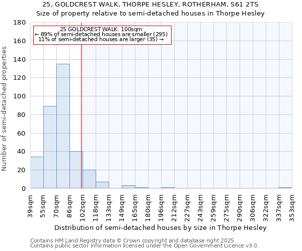 25, GOLDCREST WALK, THORPE HESLEY, ROTHERHAM, S61 2TS: Size of property relative to semi-detached houses houses in Thorpe Hesley