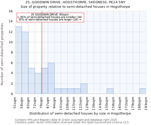25, GOODWIN DRIVE, HOGSTHORPE, SKEGNESS, PE24 5NY: Size of property relative to semi-detached houses houses in Hogsthorpe