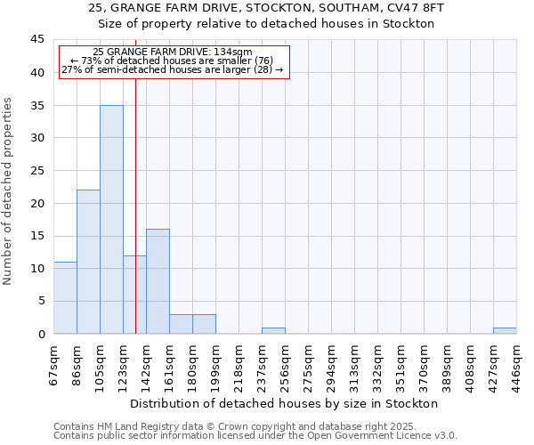 25, GRANGE FARM DRIVE, STOCKTON, SOUTHAM, CV47 8FT: Size of property relative to detached houses houses in Stockton